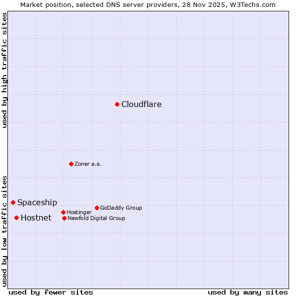 Market position of Cloudflare vs. Hostnet vs. Spaceship