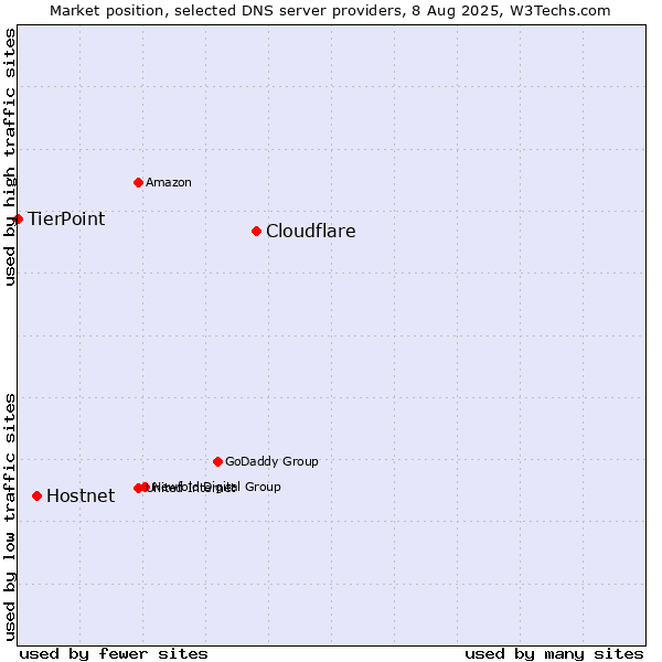 Market position of Cloudflare vs. Hostnet vs. TierPoint