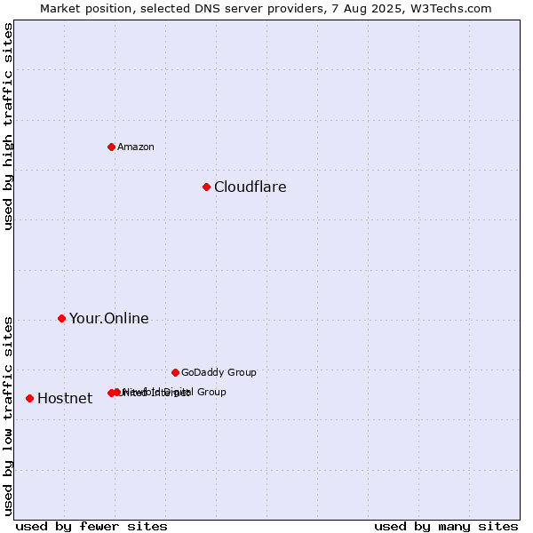 Market position of Cloudflare vs. Your.Online vs. Hostnet
