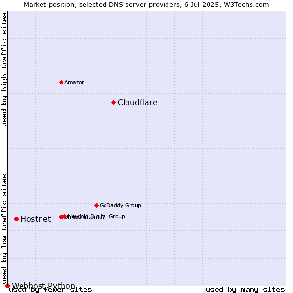 Market position of Cloudflare vs. Hostnet vs. Webhost Python
