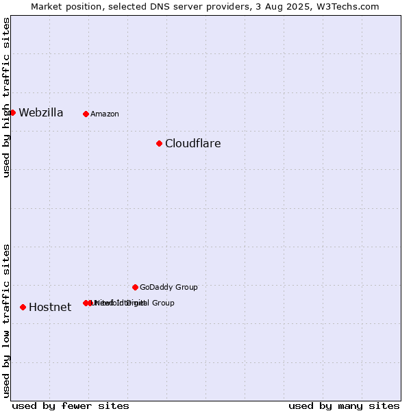 Market position of Cloudflare vs. Hostnet vs. Webzilla