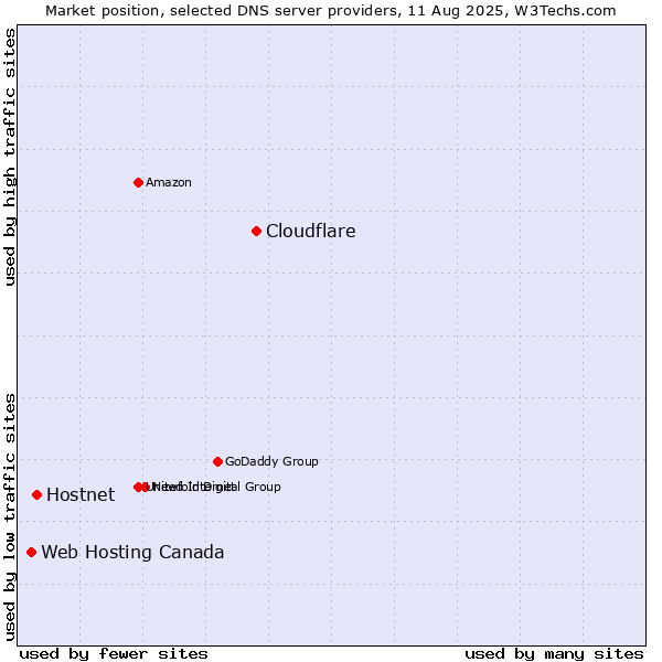 Market position of Cloudflare vs. Hostnet vs. Web Hosting Canada
