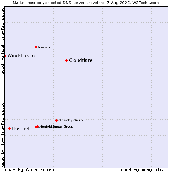 Market position of Cloudflare vs. Hostnet vs. Windstream