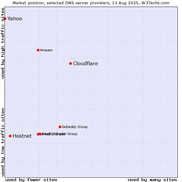 Market position of Cloudflare vs. Hostnet vs. Yahoo