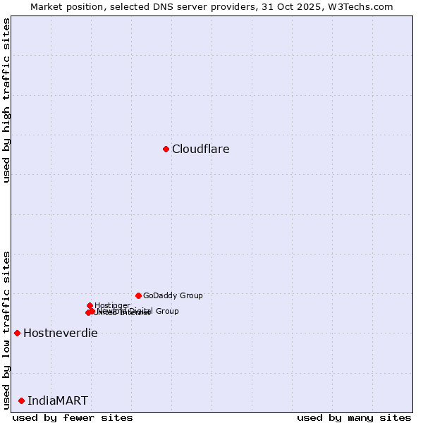 Market position of Cloudflare vs. IndiaMART vs. Hostneverdie
