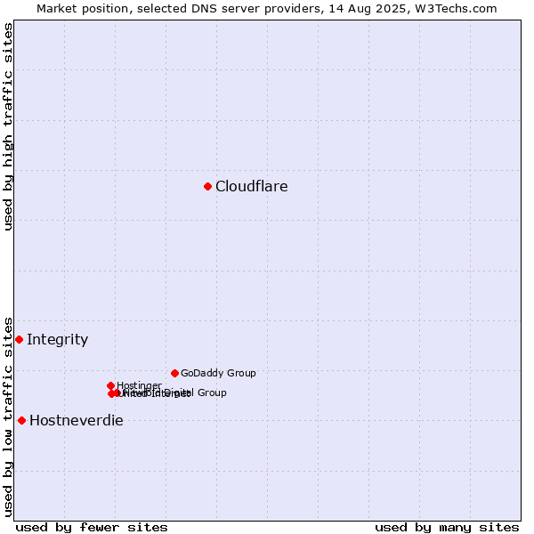 Market position of Cloudflare vs. Hostneverdie vs. Integrity