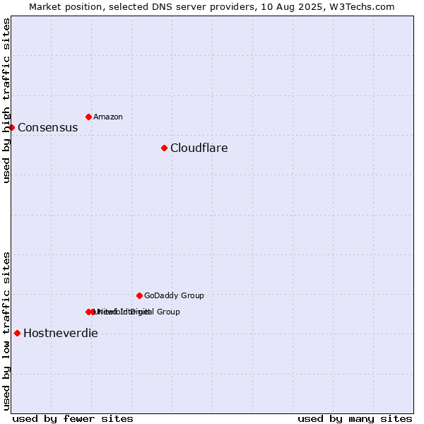 Market position of Cloudflare vs. Hostneverdie vs. Consensus