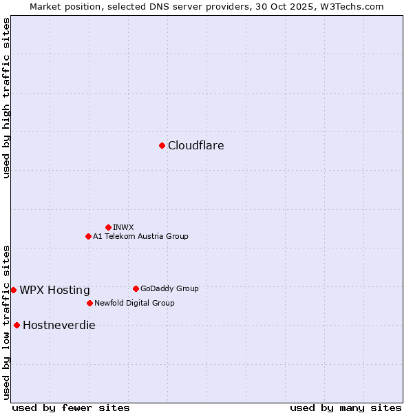Market position of Cloudflare vs. Hostneverdie vs. WPX Hosting