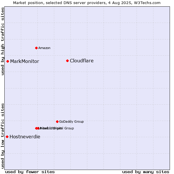 Market position of Cloudflare vs. MarkMonitor vs. Hostneverdie