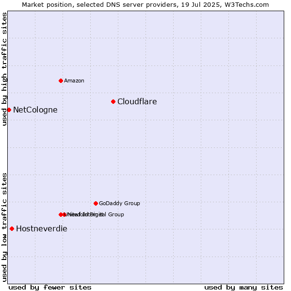 Market position of Cloudflare vs. Hostneverdie vs. NetCologne