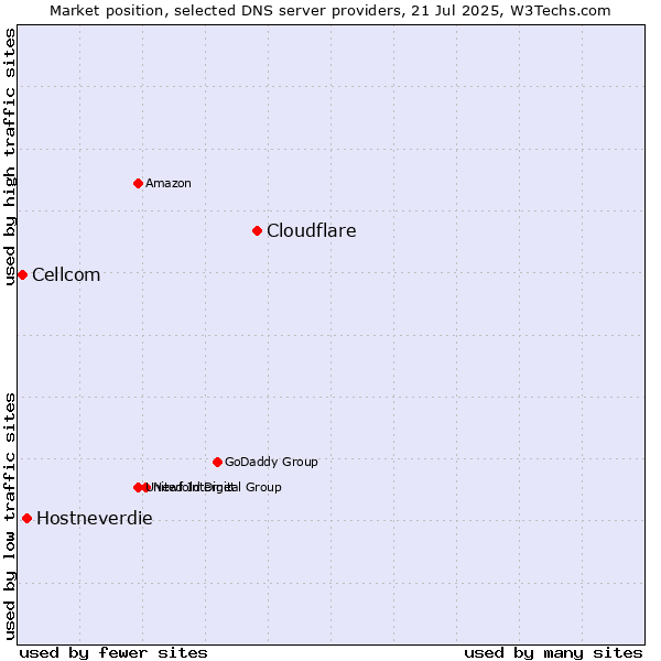 Market position of Cloudflare vs. Hostneverdie vs. Cellcom