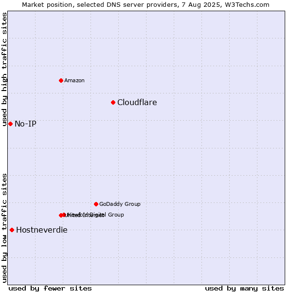 Market position of Cloudflare vs. Hostneverdie vs. No-IP