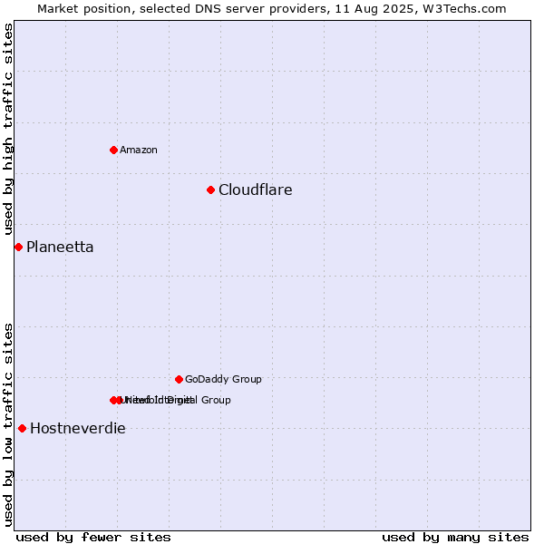 Market position of Cloudflare vs. Hostneverdie vs. Planeetta