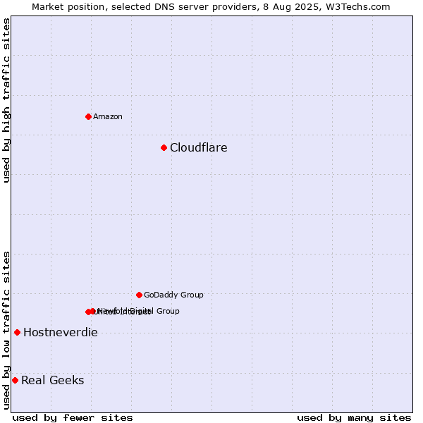 Market position of Cloudflare vs. Hostneverdie vs. Real Geeks
