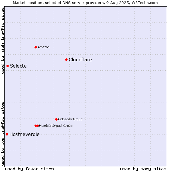 Market position of Cloudflare vs. Selectel vs. Hostneverdie