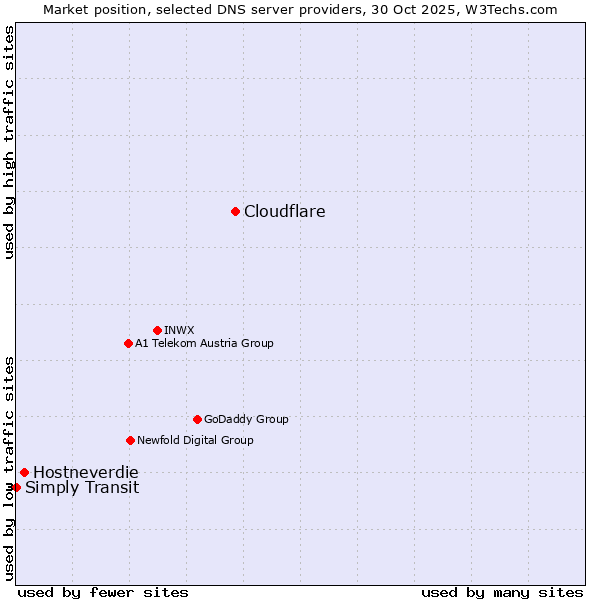 Market position of Cloudflare vs. Hostneverdie vs. Simply Transit