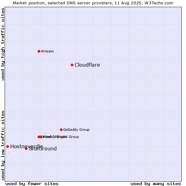 Market position of Cloudflare vs. SiteGround vs. Hostneverdie