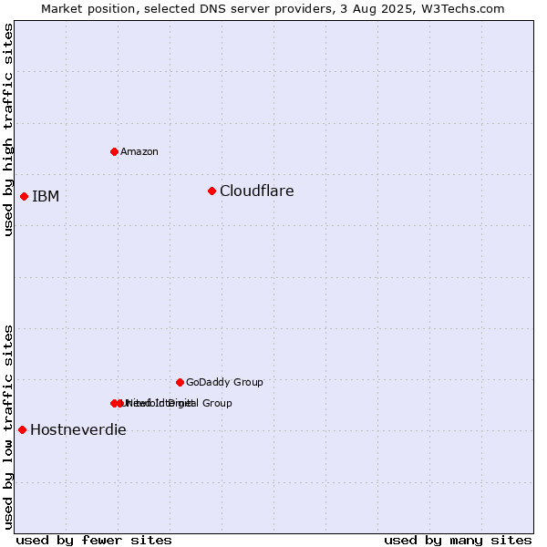 Market position of Cloudflare vs. IBM vs. Hostneverdie