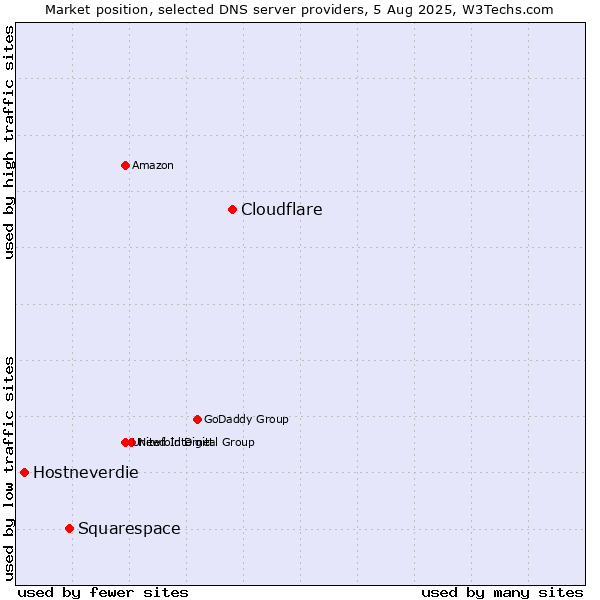 Market position of Cloudflare vs. Squarespace vs. Hostneverdie