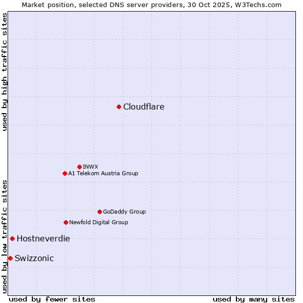 Market position of Cloudflare vs. Hostneverdie vs. Swizzonic