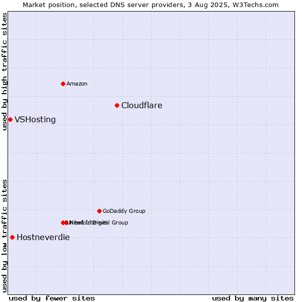 Market position of Cloudflare vs. Hostneverdie vs. VSHosting