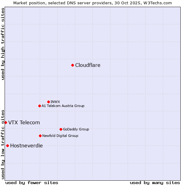 Market position of Cloudflare vs. Hostneverdie vs. VTX Telecom