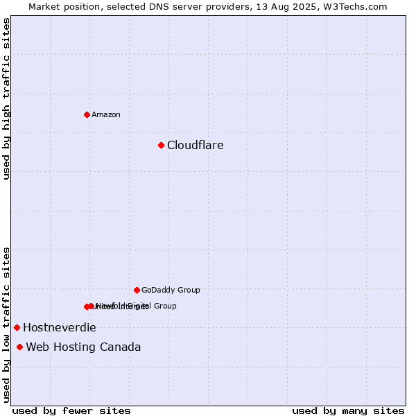 Market position of Cloudflare vs. Web Hosting Canada vs. Hostneverdie