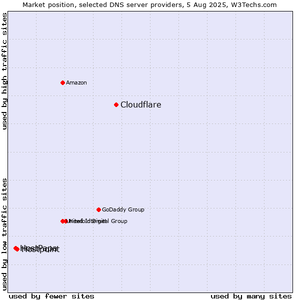 Market position of Cloudflare vs. Hostpoint vs. HostPapa