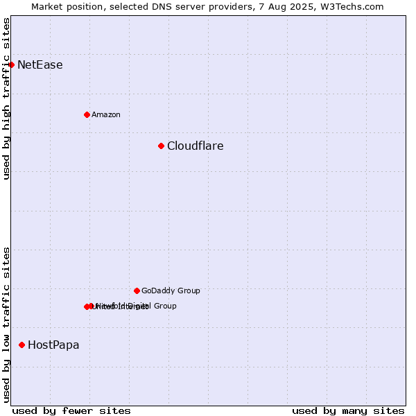 Market position of Cloudflare vs. HostPapa vs. NetEase
