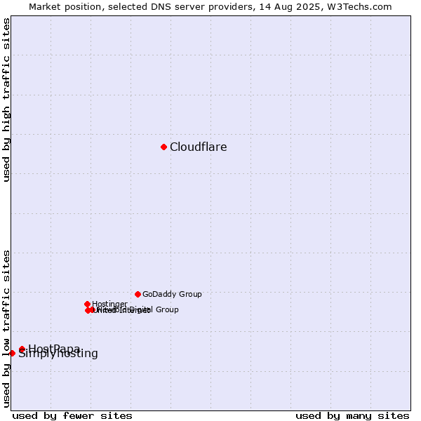 Market position of Cloudflare vs. HostPapa vs. Simplyhosting
