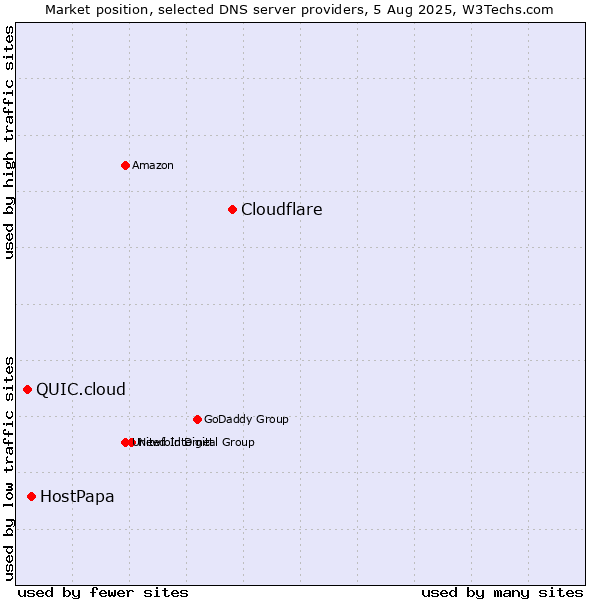 Market position of Cloudflare vs. HostPapa vs. QUIC.cloud