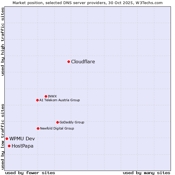 Market position of Cloudflare vs. HostPapa vs. WPMU Dev