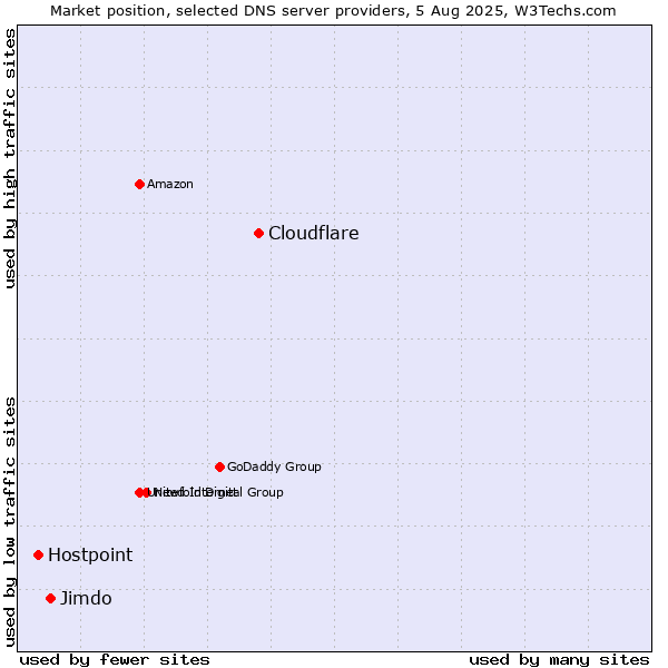 Market position of Cloudflare vs. Jimdo vs. Hostpoint