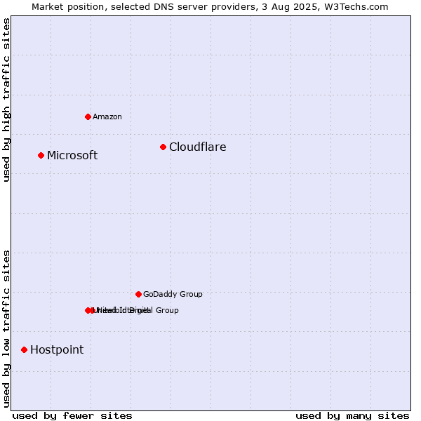 Market position of Cloudflare vs. Microsoft vs. Hostpoint