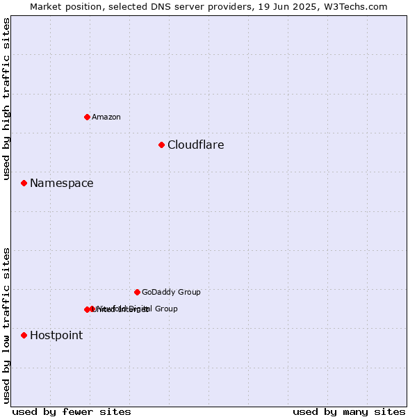 Market position of Cloudflare vs. Namespace vs. Hostpoint