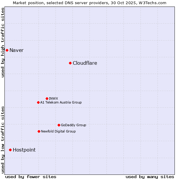 Market position of Cloudflare vs. Hostpoint vs. Naver