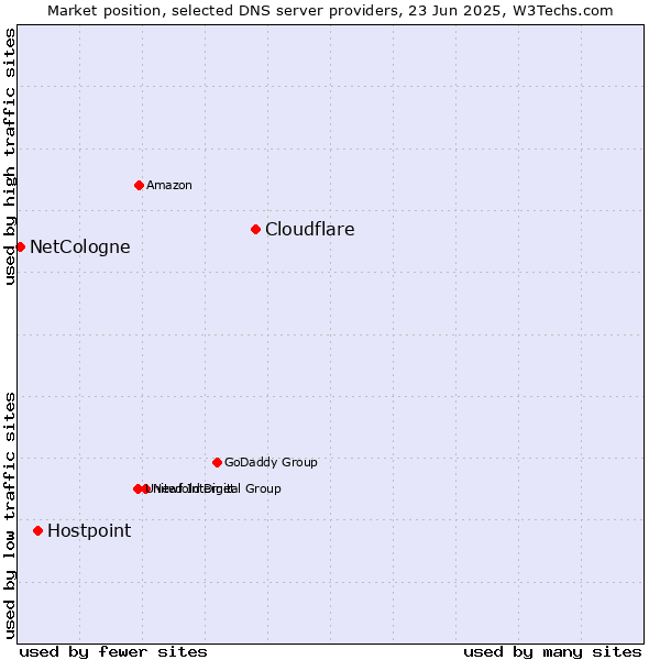 Market position of Cloudflare vs. Hostpoint vs. NetCologne