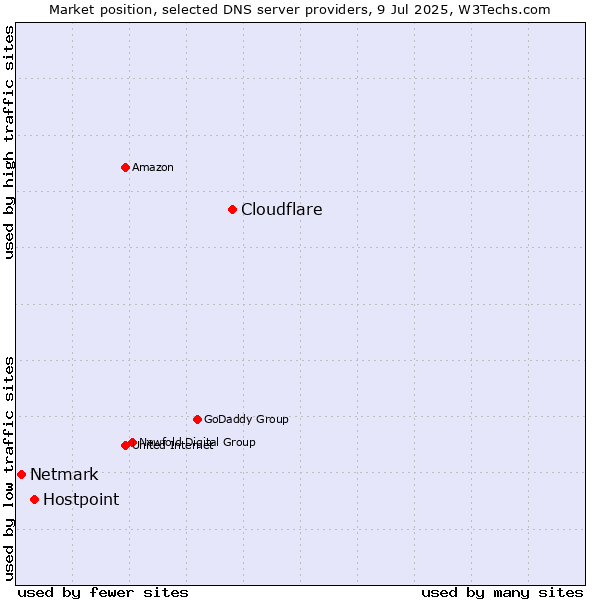 Market position of Cloudflare vs. Hostpoint vs. Netmark
