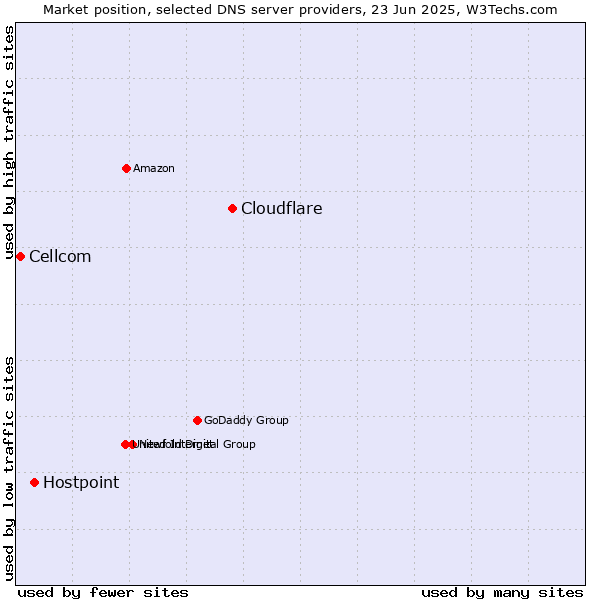 Market position of Cloudflare vs. Hostpoint vs. Cellcom