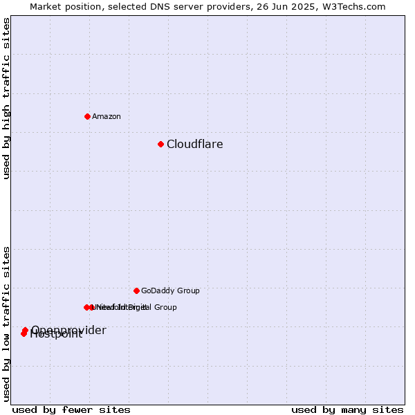 Market position of Cloudflare vs. Openprovider vs. Hostpoint