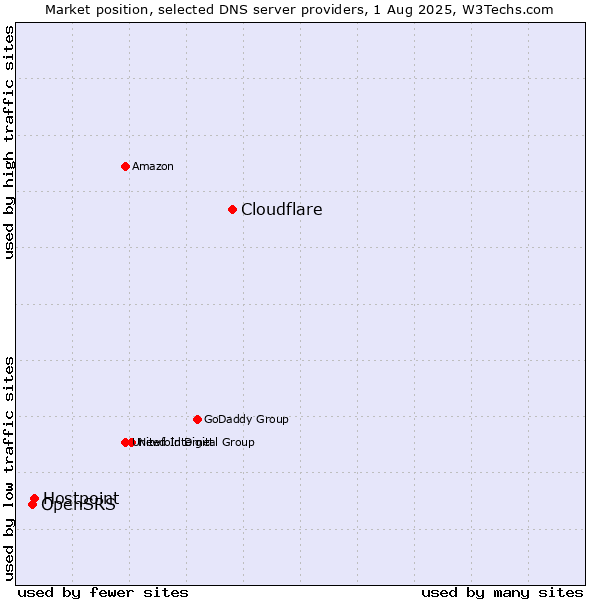 Market position of Cloudflare vs. Hostpoint vs. OpenSRS
