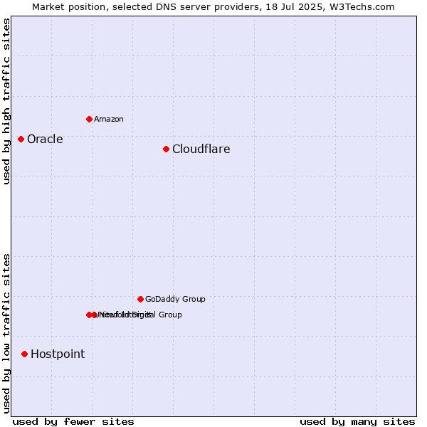 Market position of Cloudflare vs. Hostpoint vs. Oracle