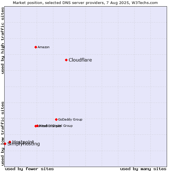 Market position of Cloudflare vs. Hostpoint vs. Simplyhosting