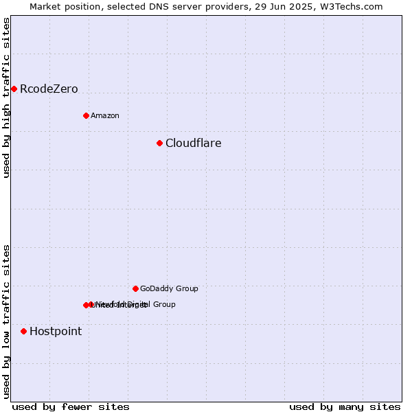 Market position of Cloudflare vs. Hostpoint vs. RcodeZero