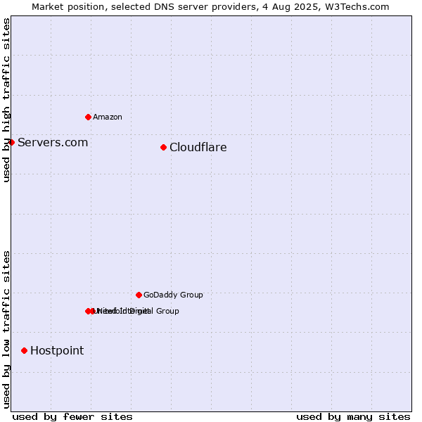 Market position of Cloudflare vs. Hostpoint vs. Servers.com
