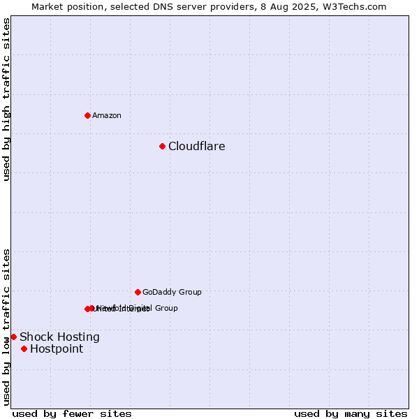 Market position of Cloudflare vs. Hostpoint vs. Shock Hosting