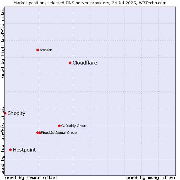 Market position of Cloudflare vs. Hostpoint vs. Shopify
