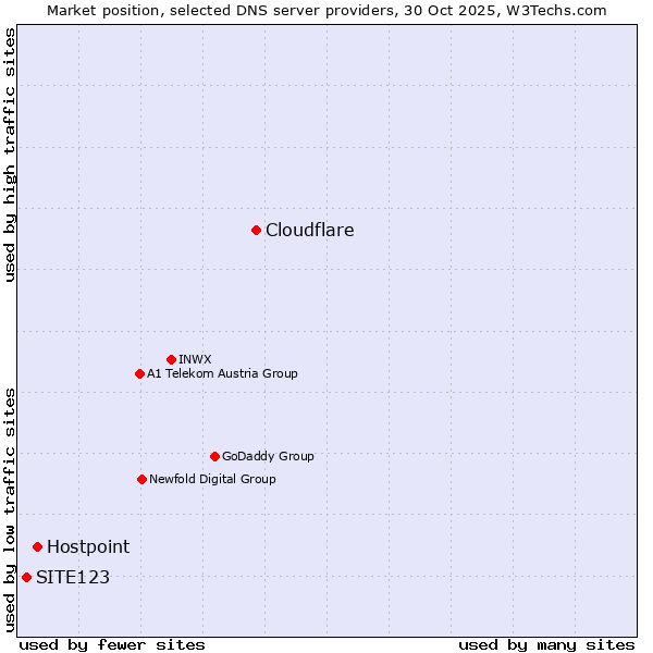Market position of Cloudflare vs. Hostpoint vs. SITE123
