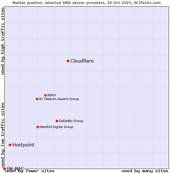 Market position of Cloudflare vs. Hostpoint vs. SK-NIC