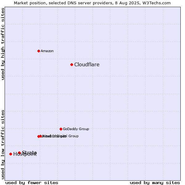 Market position of Cloudflare vs. Strato vs. Hostpoint